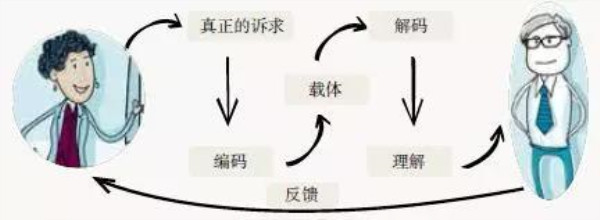 信息的转达历程